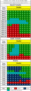 Atlantic City Blackjack Strategy Chart