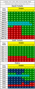 American Blackjack Strategy Chart